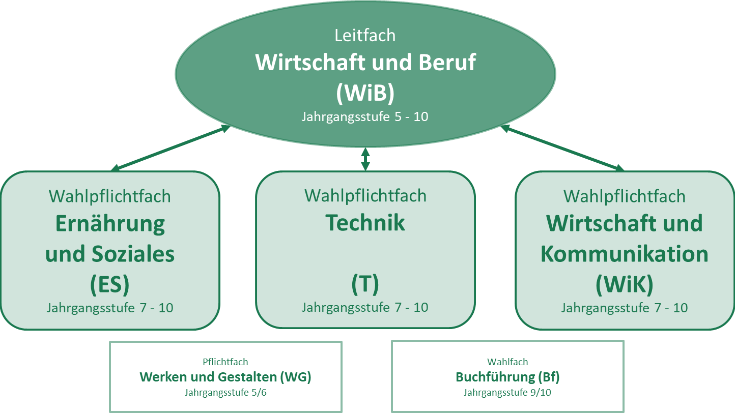 Übersichtsbild Berufsorientierung Übersichtsgrafik Fächer Berufsorientierung